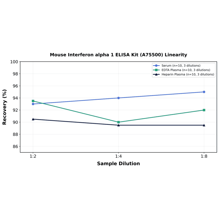 Linearity - Mouse Interferon alpha 1 ELISA Kit (A75500) - Antibodies.com