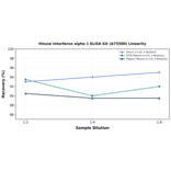Linearity - Mouse Interferon alpha 1 ELISA Kit (A75500) - Antibodies.com