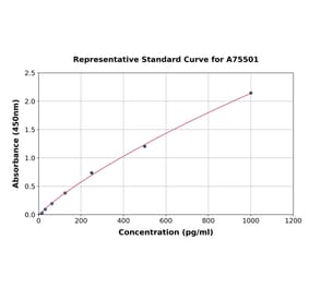 Standard Curve - Mouse Interferon beta ELISA Kit (A75501) - Antibodies.com