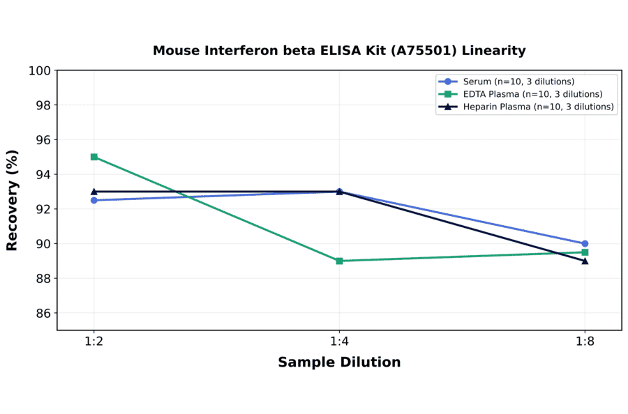 Linearity - Mouse Interferon beta ELISA Kit (A75501) - Antibodies.com