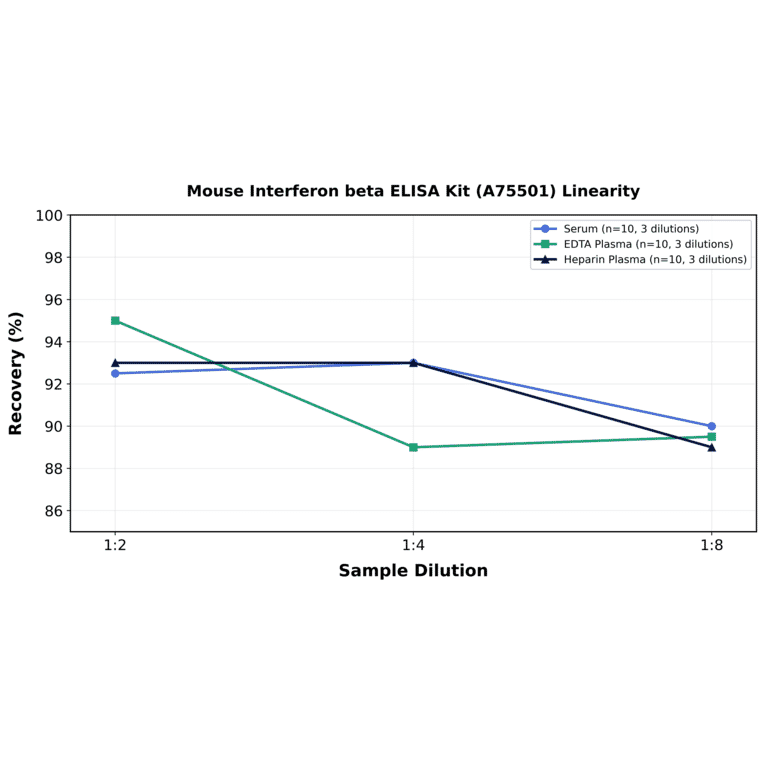 Linearity - Mouse Interferon beta ELISA Kit (A75501) - Antibodies.com