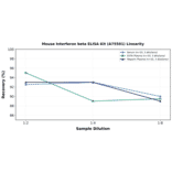 Linearity - Mouse Interferon beta ELISA Kit (A75501) - Antibodies.com