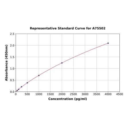 Standard Curve - Human Interferon beta ELISA Kit (A75502) - Antibodies.com