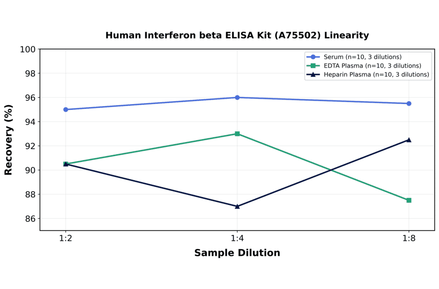 Linearity - Human Interferon beta ELISA Kit (A75502) - Antibodies.com