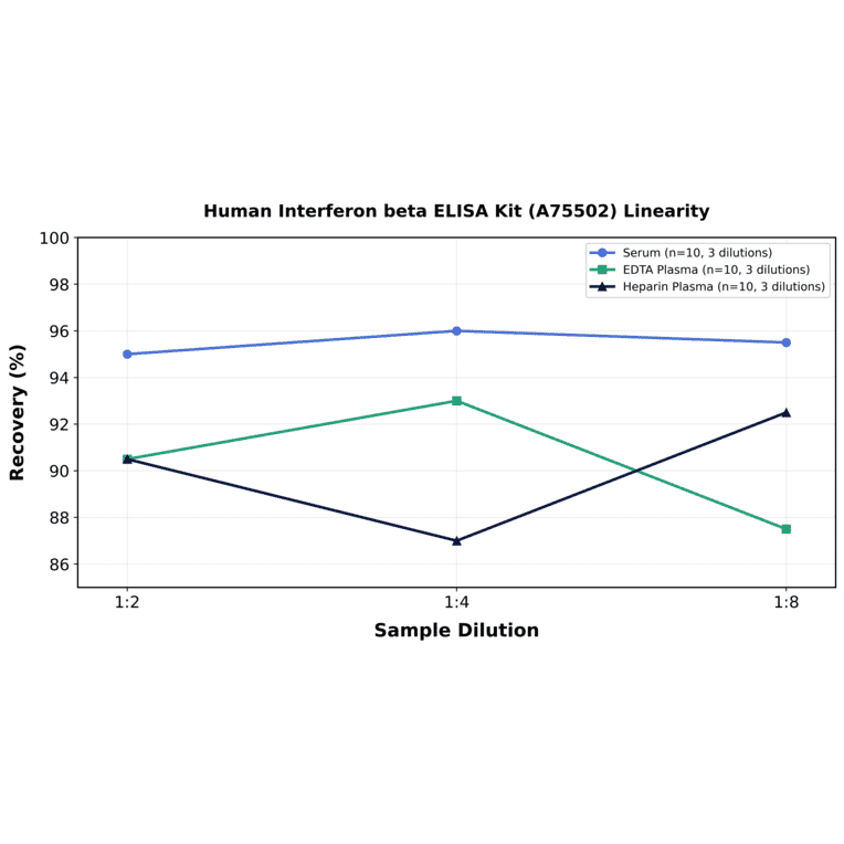 Linearity - Human Interferon beta ELISA Kit (A75502) - Antibodies.com