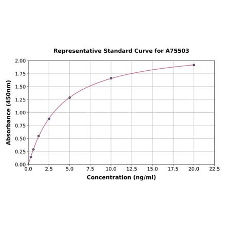 Standard Curve - Porcine IgA ELISA Kit (A75503) - Antibodies.com