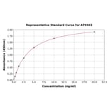 Standard Curve - Porcine IgA ELISA Kit (A75503) - Antibodies.com