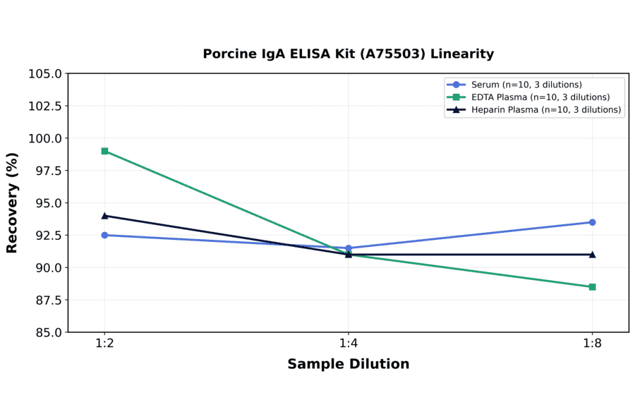 Linearity - Porcine IgA ELISA Kit (A75503) - Antibodies.com