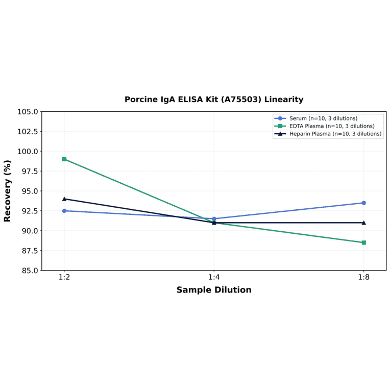 Linearity - Porcine IgA ELISA Kit (A75503) - Antibodies.com