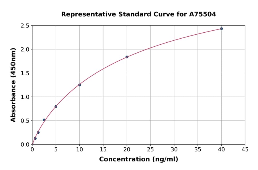 Standard Curve - Monkey IgE ELISA Kit (A75504) - Antibodies.com