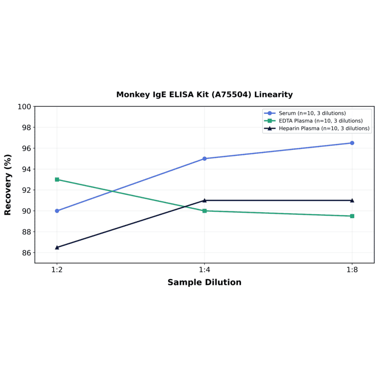 Linearity - Monkey IgE ELISA Kit (A75504) - Antibodies.com