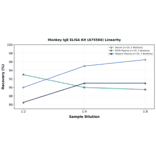 Linearity - Monkey IgE ELISA Kit (A75504) - Antibodies.com