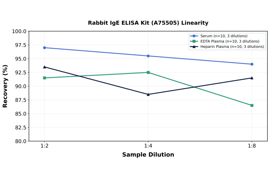 Linearity - Rabbit IgE ELISA Kit (A75505) - Antibodies.com