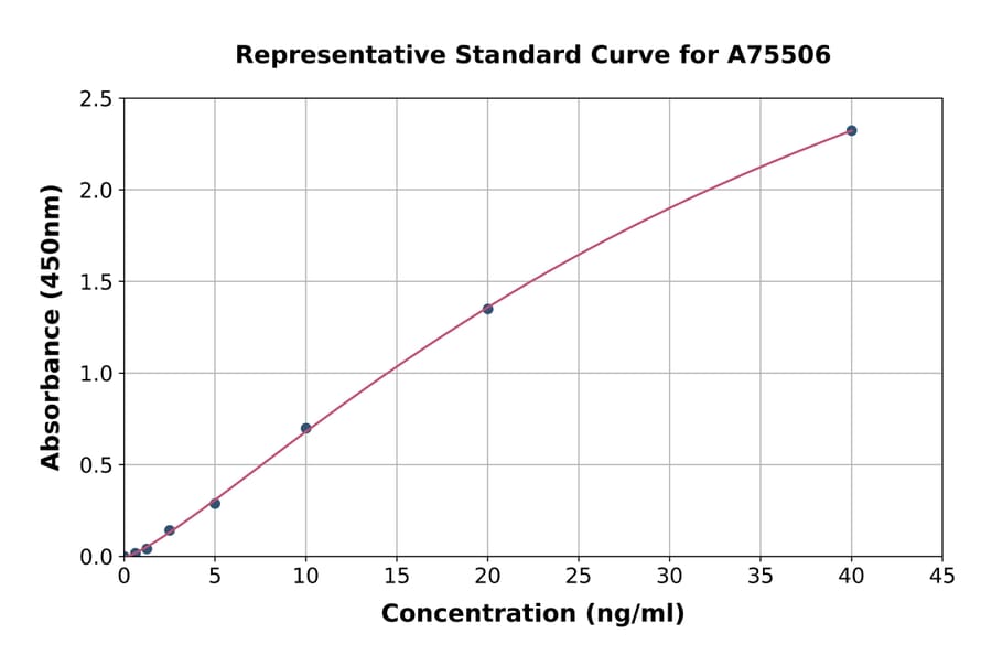Standard Curve - Human IGF2R ELISA Kit (A75506) - Antibodies.com