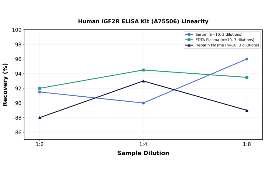 Linearity - Human IGF2R ELISA Kit (A75506) - Antibodies.com