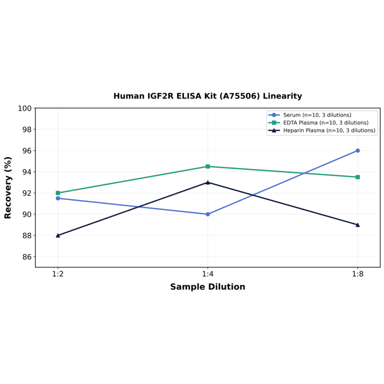 Linearity - Human IGF2R ELISA Kit (A75506) - Antibodies.com