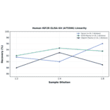 Linearity - Human IGF2R ELISA Kit (A75506) - Antibodies.com