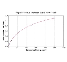 Standard Curve - Rat IGFBP1 ELISA Kit (A75507) - Antibodies.com