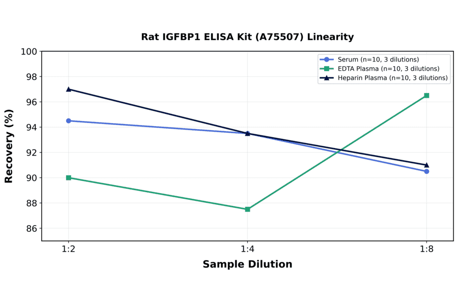 Linearity - Rat IGFBP1 ELISA Kit (A75507) - Antibodies.com