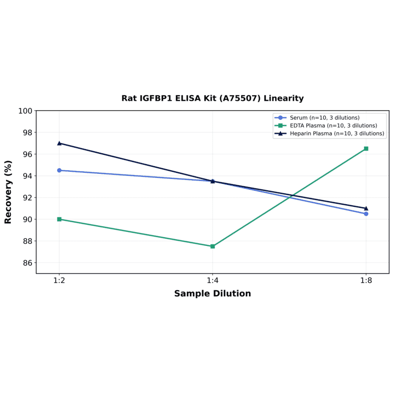 Linearity - Rat IGFBP1 ELISA Kit (A75507) - Antibodies.com