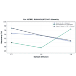 Linearity - Rat IGFBP1 ELISA Kit (A75507) - Antibodies.com