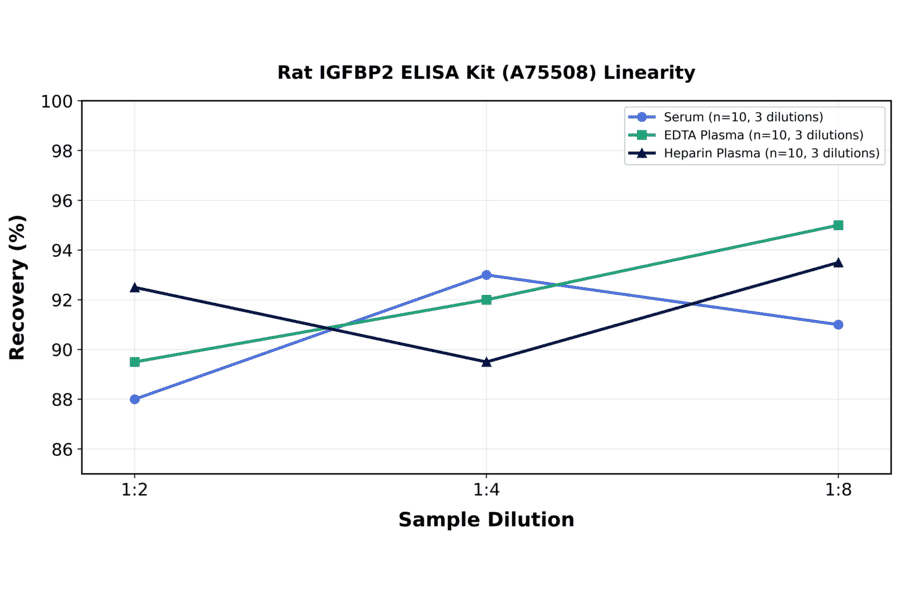 Linearity - Rat IGFBP2 ELISA Kit (A75508) - Antibodies.com