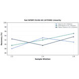 Linearity - Rat IGFBP2 ELISA Kit (A75508) - Antibodies.com