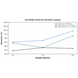 Linearity - Rat IGFBP3 ELISA Kit (A75509) - Antibodies.com