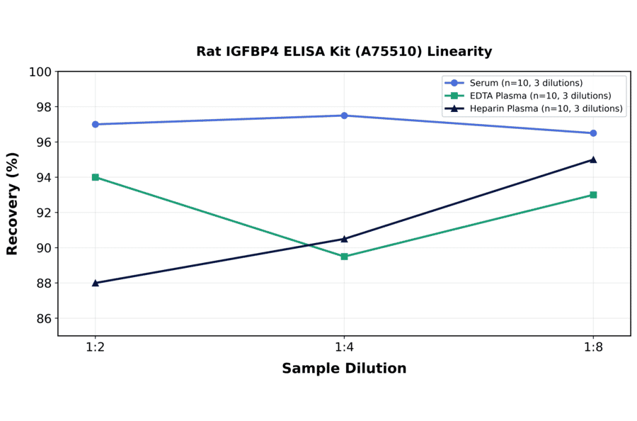 Linearity - Rat IGFBP4 ELISA Kit (A75510) - Antibodies.com