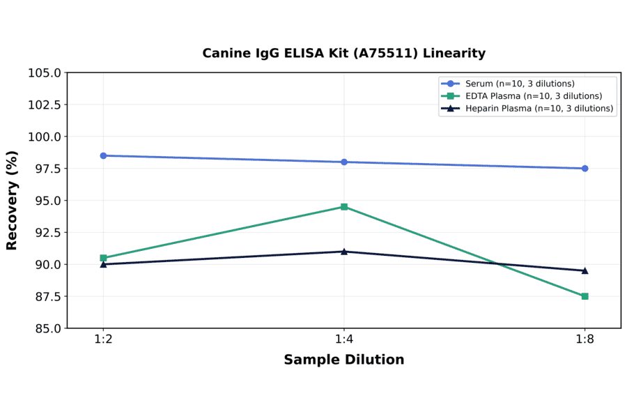 Linearity - Canine IgG ELISA Kit (A75511) - Antibodies.com