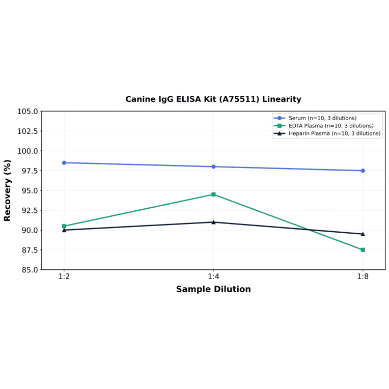 Linearity - Canine IgG ELISA Kit (A75511) - Antibodies.com