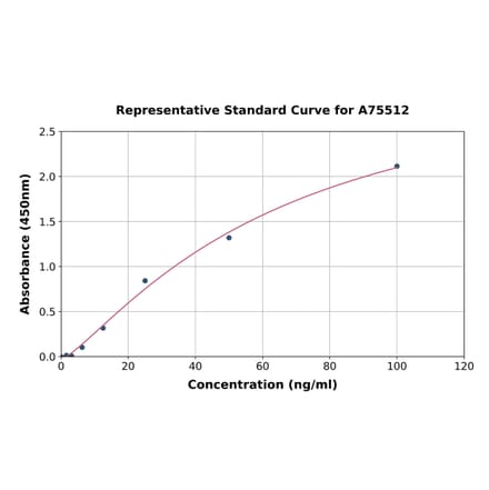 Standard Curve - Porcine IgG ELISA Kit (A75512) - Antibodies.com