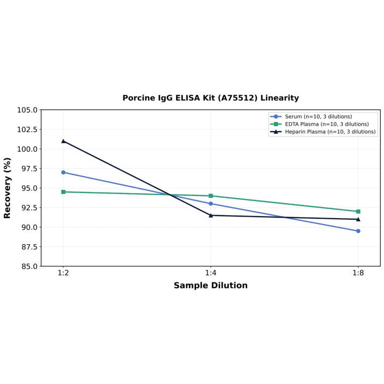 Linearity - Porcine IgG ELISA Kit (A75512) - Antibodies.com