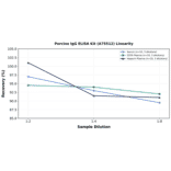 Linearity - Porcine IgG ELISA Kit (A75512) - Antibodies.com