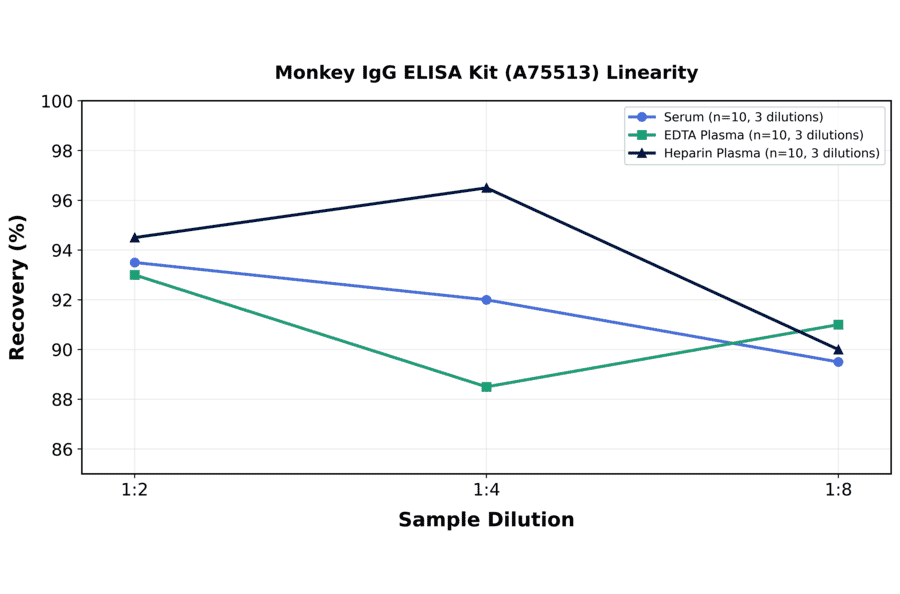 Linearity - Monkey IgG ELISA Kit (A75513) - Antibodies.com