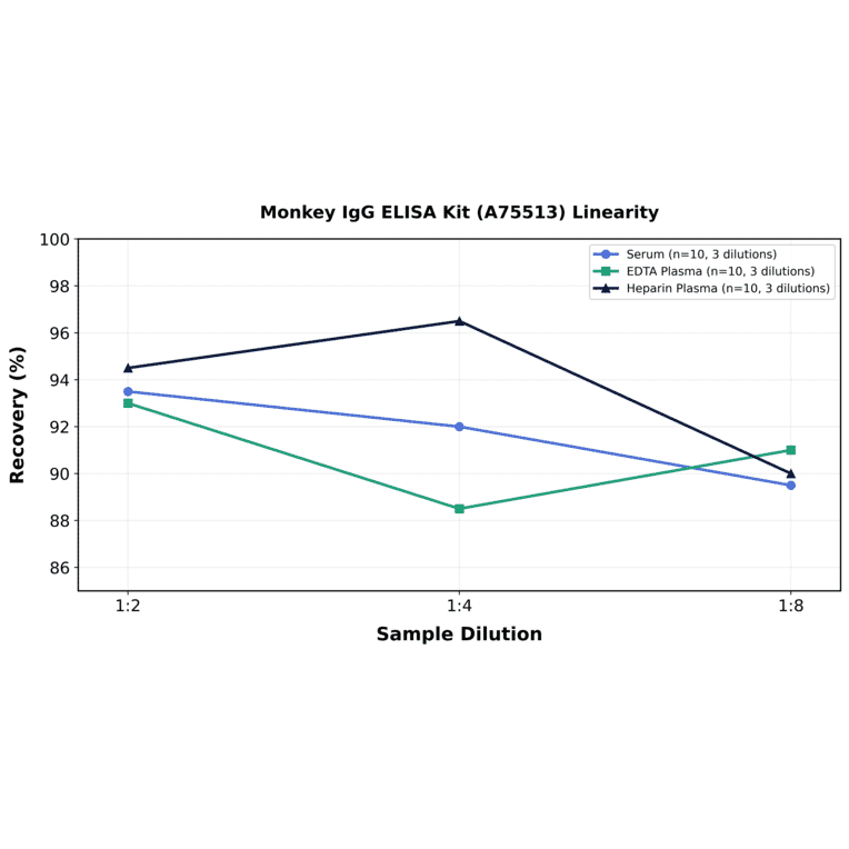 Linearity - Monkey IgG ELISA Kit (A75513) - Antibodies.com