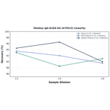 Linearity - Monkey IgG ELISA Kit (A75513) - Antibodies.com