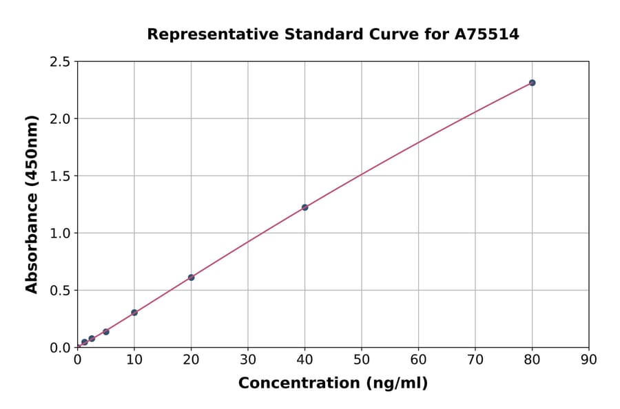 Standard Curve - Sheep IgG1 ELISA Kit (A75514) - Antibodies.com