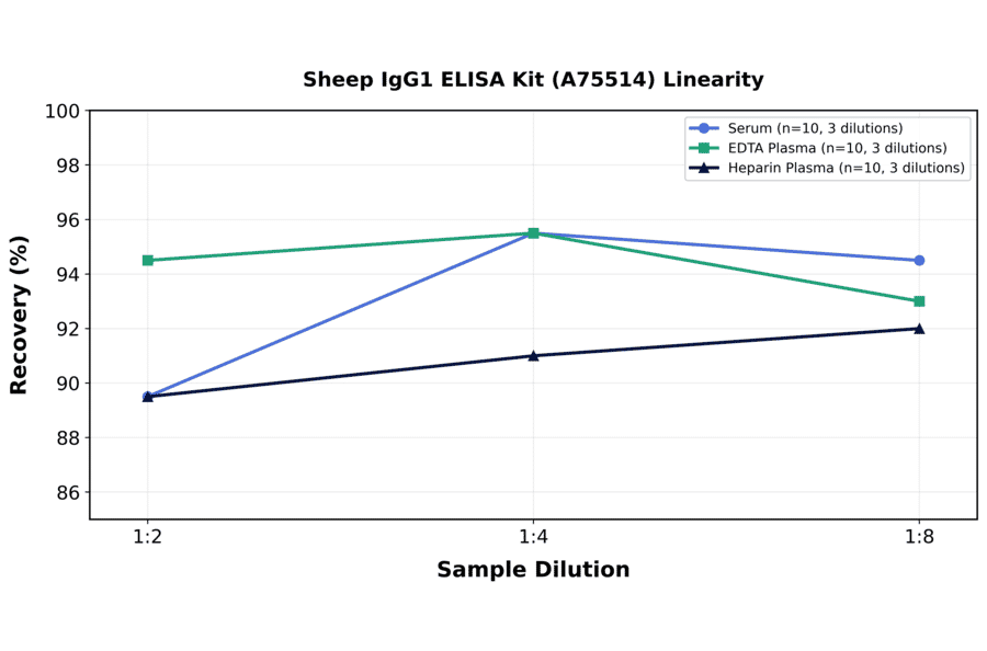 Linearity - Sheep IgG1 ELISA Kit (A75514) - Antibodies.com