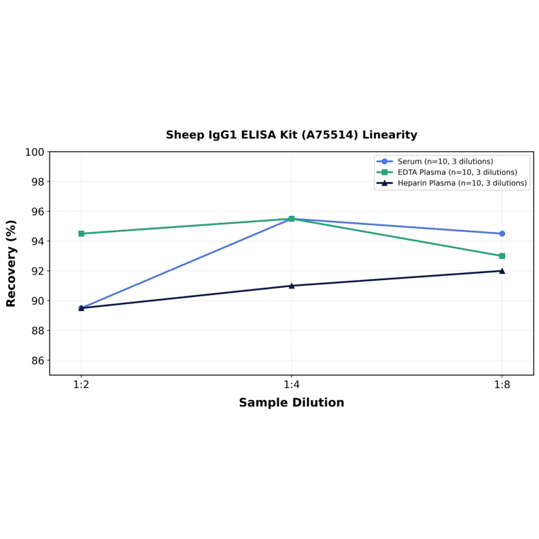 Linearity - Sheep IgG1 ELISA Kit (A75514) - Antibodies.com