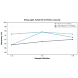 Linearity - Sheep IgG1 ELISA Kit (A75514) - Antibodies.com