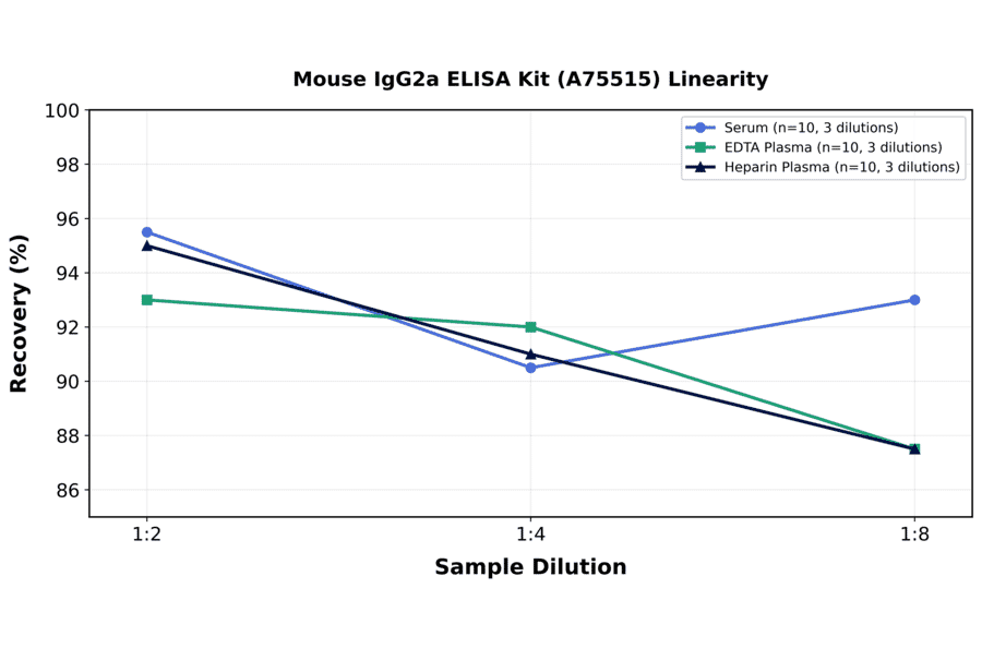 Linearity - Mouse IgG2a ELISA Kit (A75515) - Antibodies.com