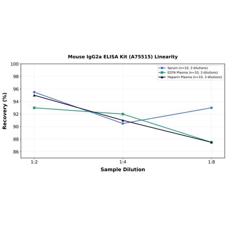 Linearity - Mouse IgG2a ELISA Kit (A75515) - Antibodies.com