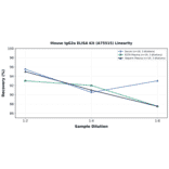 Linearity - Mouse IgG2a ELISA Kit (A75515) - Antibodies.com