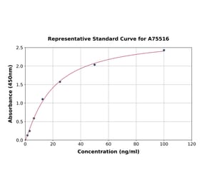 Standard Curve - Monkey IgM ELISA Kit (A75516) - Antibodies.com