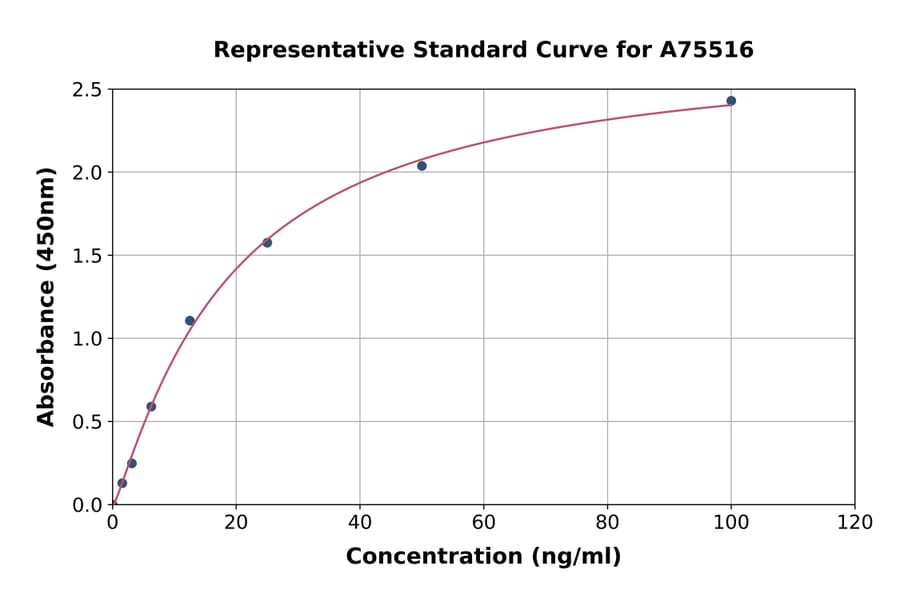Standard Curve - Monkey IgM ELISA Kit (A75516) - Antibodies.com