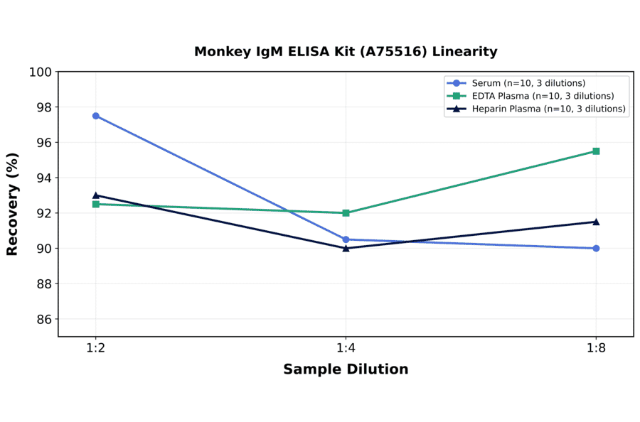 Linearity - Monkey IgM ELISA Kit (A75516) - Antibodies.com