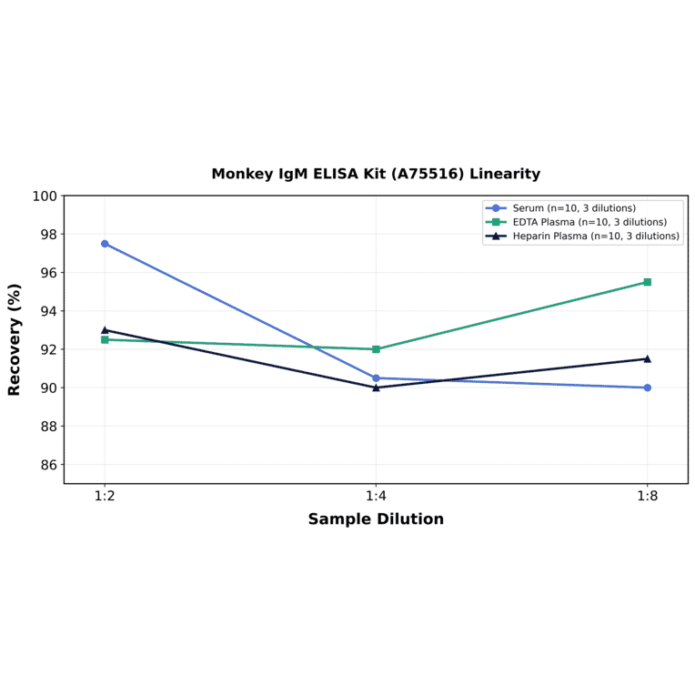 Linearity - Monkey IgM ELISA Kit (A75516) - Antibodies.com