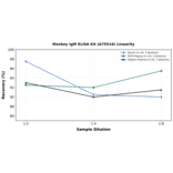 Linearity - Monkey IgM ELISA Kit (A75516) - Antibodies.com
