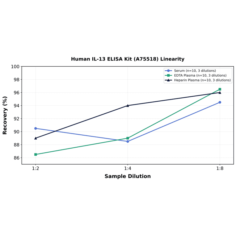 Linearity - Human IL-13 ELISA Kit (A75518) - Antibodies.com